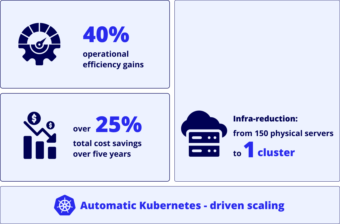 Infographic showing Quarticle’s offering benefits, highlighting 40% operational efficiency gains with a speedometer icon, over 25% total cost savings over five years with a bar chart, infrastructure reduction from 150 physical servers to 1 cluster with a server/cloud icon, and noting “Automatic Kubernetes-driven scaling” to emphasize streamlined operations.