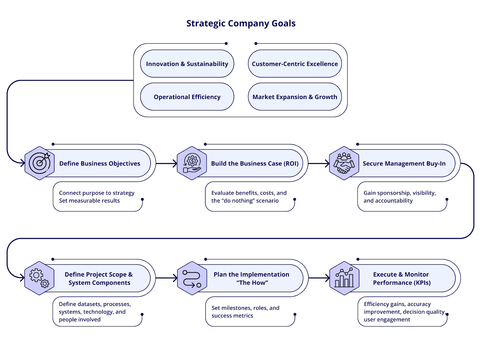 Infographic presenting a six-step framework for planning successful geospatial projects: 1) Clear business objective, 2) Define system requirements, 3) Validate feasibility, 4) Evaluate "Do Nothing" scenario, 5) Technical blueprint, 6) Secure management buy-in. 