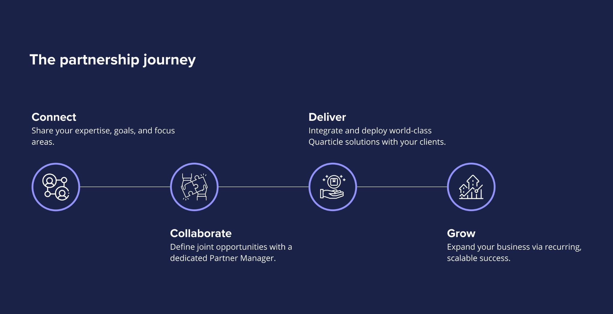 An image depicting the Quarticle partner journey, which includes 4 stages: connect, collaborate, deliver, and grow, all connected in a sequence.  
