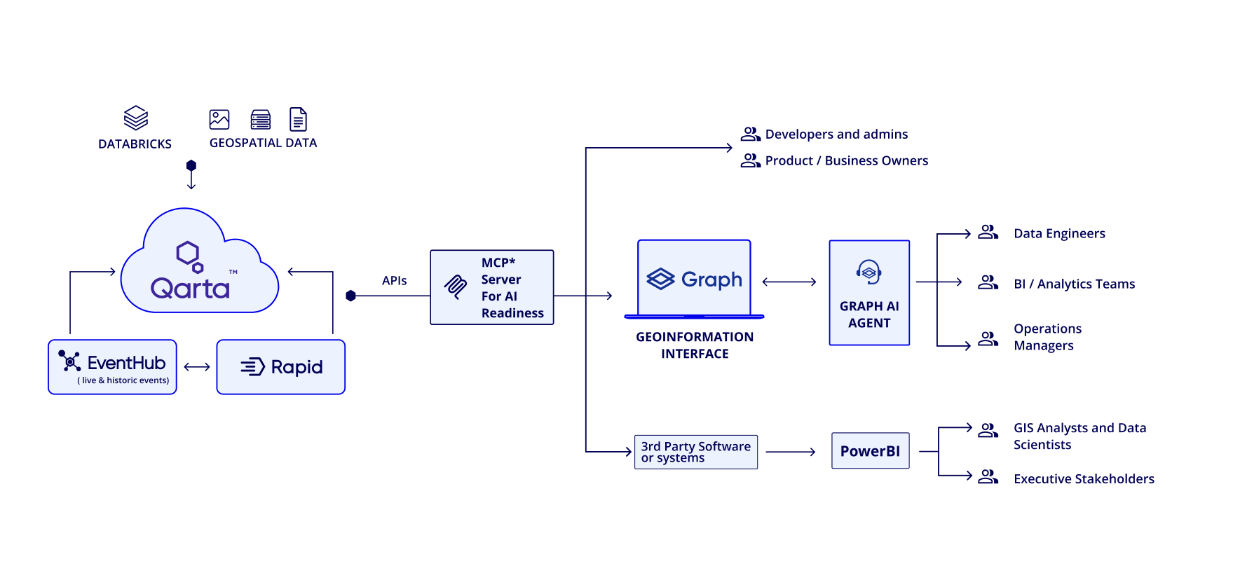 A flowchart of the Quarticle platform showing data and AI architecture with the Qarta cloud platform connected to Databricks, geospatial data, EventHub (live & historic events), and Rapid. It flows through an MCP Server for AI Readiness into the Graph Geoinformation Interface, which connects to a Graph AI Agent serving data engineers, BI/analytics teams, and operations managers, plus integrations with third-party systems and Power BI for GIS analysts, data scientists, and executive stakeholders.