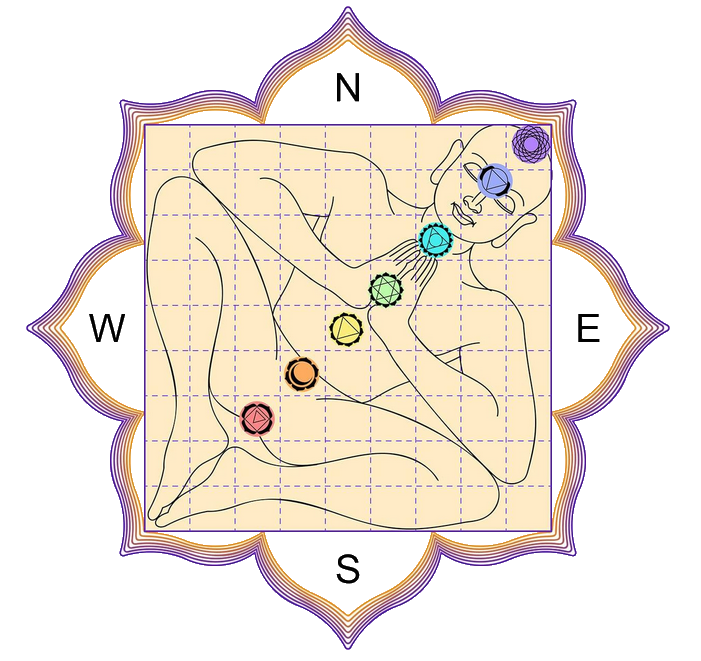 Diagramme Vastu Purusha Mandala avec chakras dans une grille orientée N-E-S-O – harmonisation de l’habitat (Vastu Shastra)