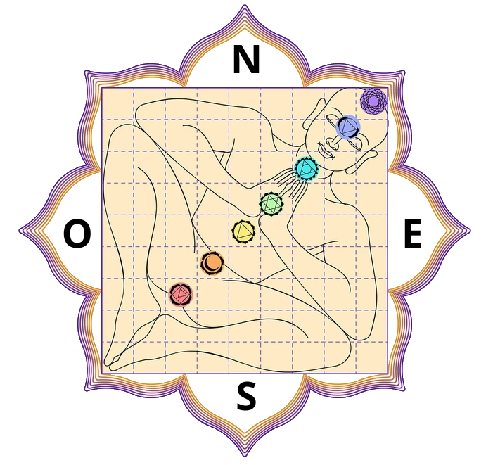 Diagramme Vastu Purusha Mandala avec chakras dans une grille orientée N-E-S-O – harmonisation de l’habitat (Vastu Shastra)