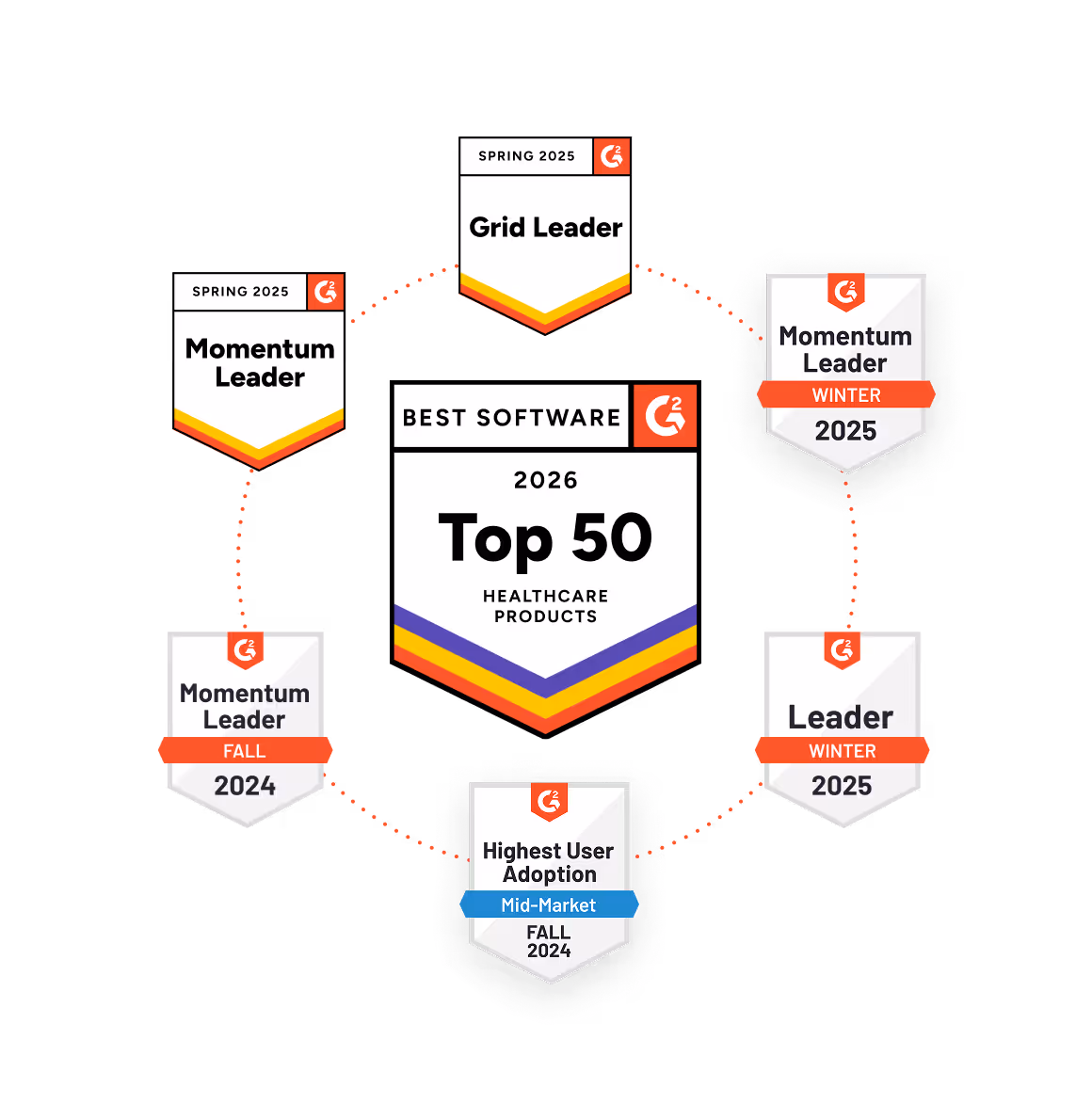 Seven G2 award badges arranged in a circle featuring recognitions such as Top 50 Healthcare Products 2026, Grid Leader Spring 2025, Momentum Leader Spring 2025 and Fall 2024, Momentum Leader Winter 2025, Leader Winter 2025, and Highest User Adoption Mid-Market Fall 2024.