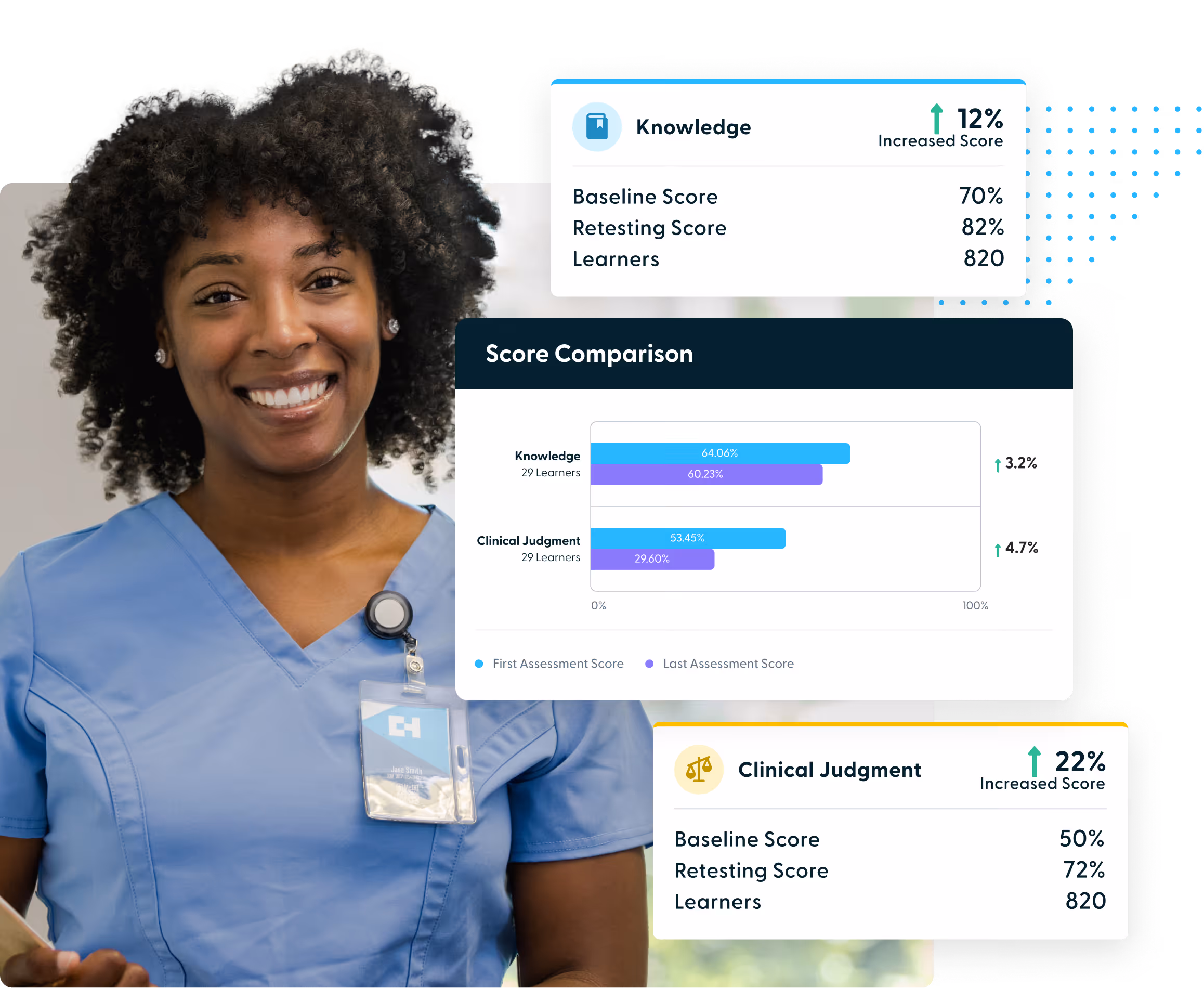 Smiling nurse in blue scrubs with ID badge, alongside graphics showing Knowledge and Clinical Judgment score improvements with a comparison bar chart.