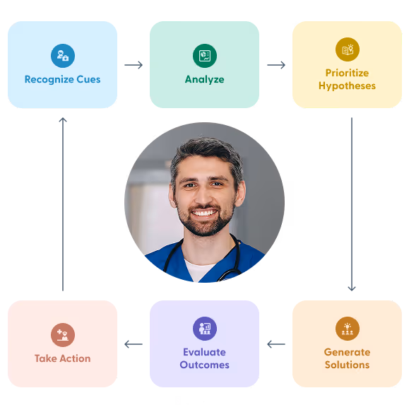 Cycle diagram around a smiling male healthcare professional in blue scrubs showing steps: Recognize Cues, Analyze, Prioritize Hypotheses, Generate Solutions, Evaluate Outcomes, and Take Action with arrows connecting each step.
