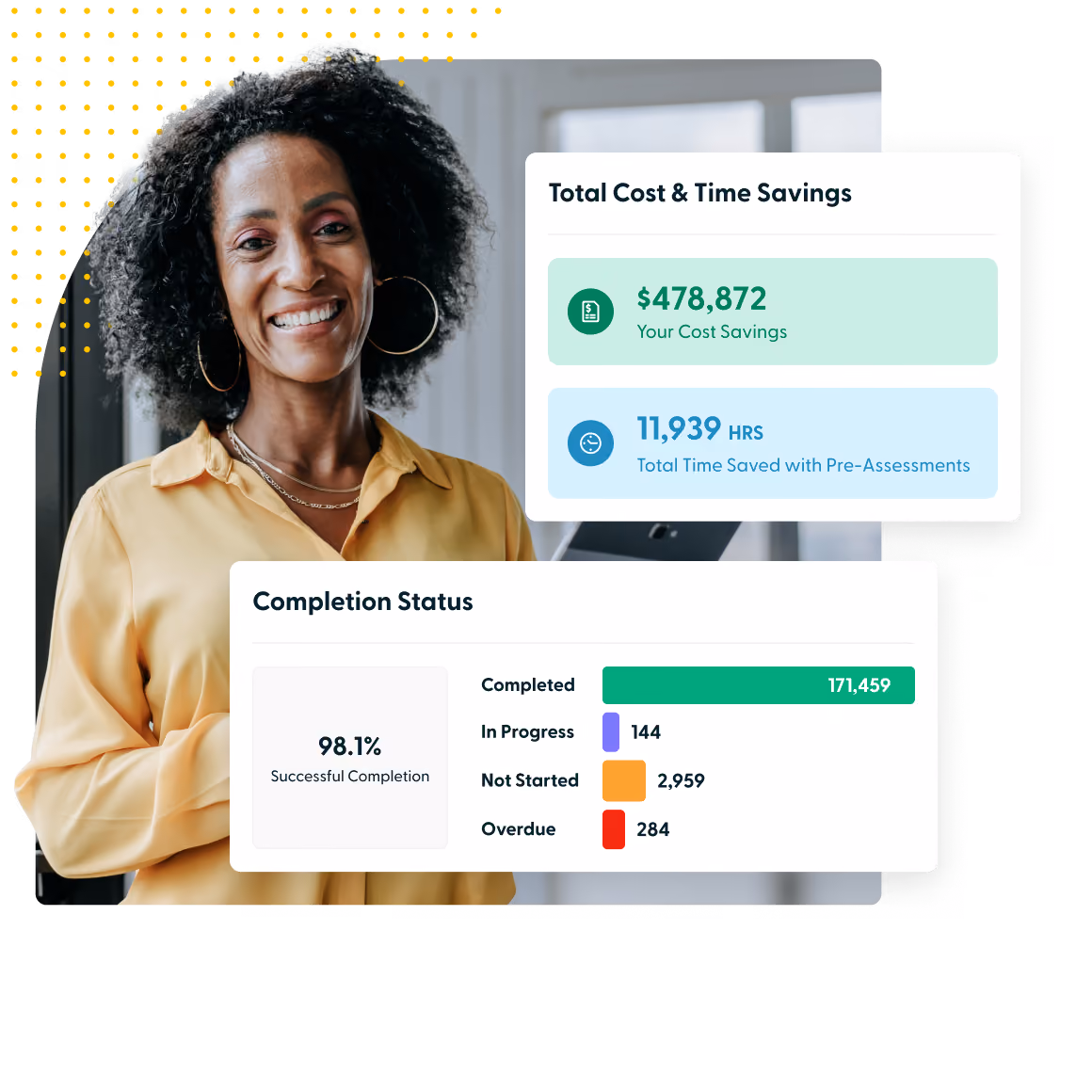 Smiling woman in yellow shirt next to charts showing $478,872 cost savings and 98.1% completion status.