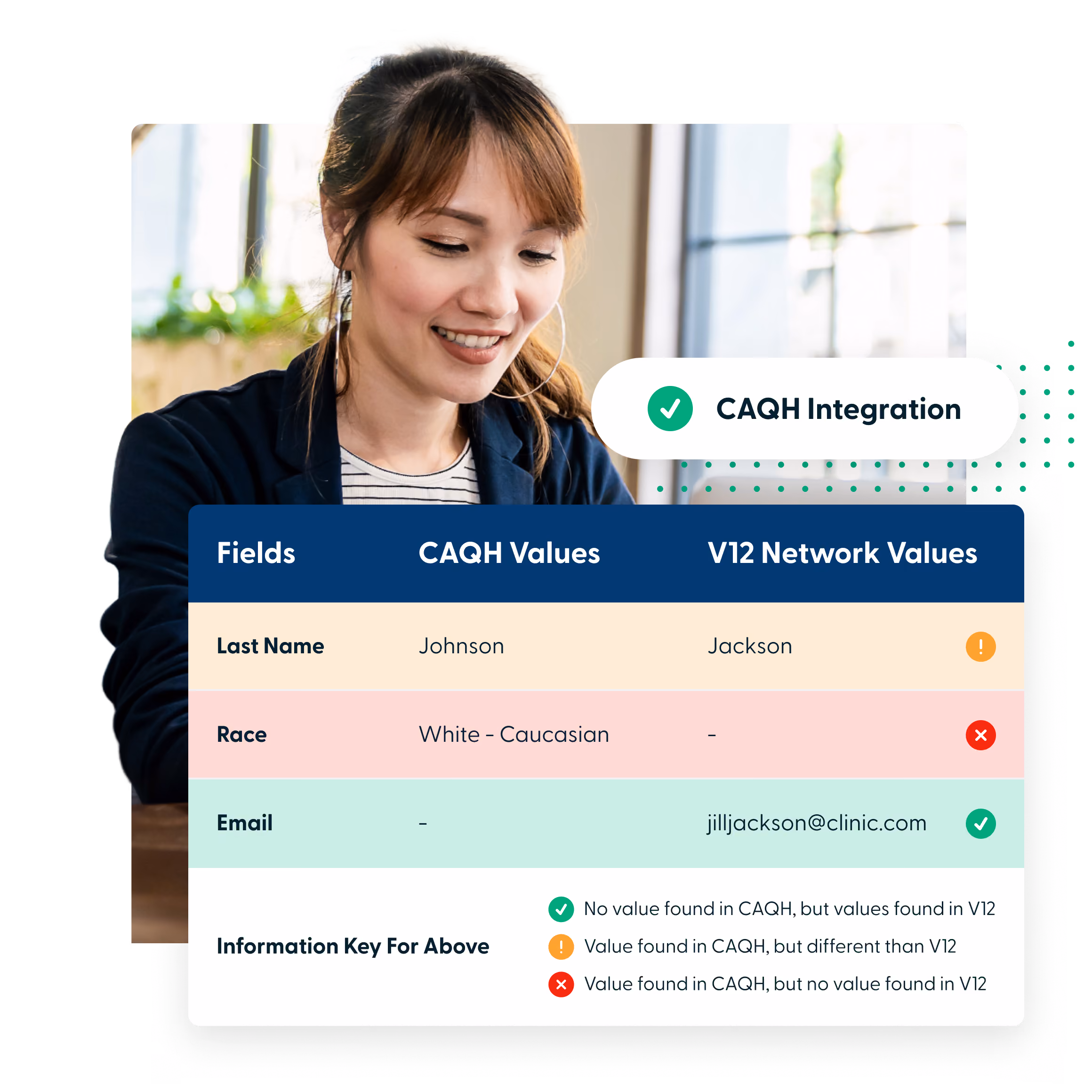 Smiling woman looking at a laptop, with an overlay showing a data comparison table labeled CAQH Integration, comparing fields and values between CAQH and V12 Network.