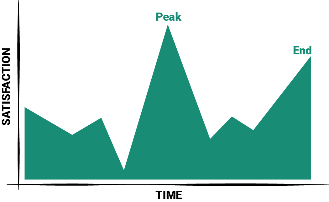 peak end rule