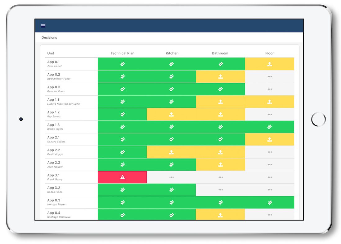 Decision matrix resolves in efficient communication in real estate sector
