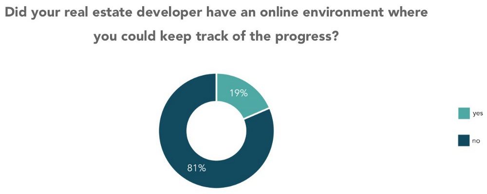 access to online environment real estate