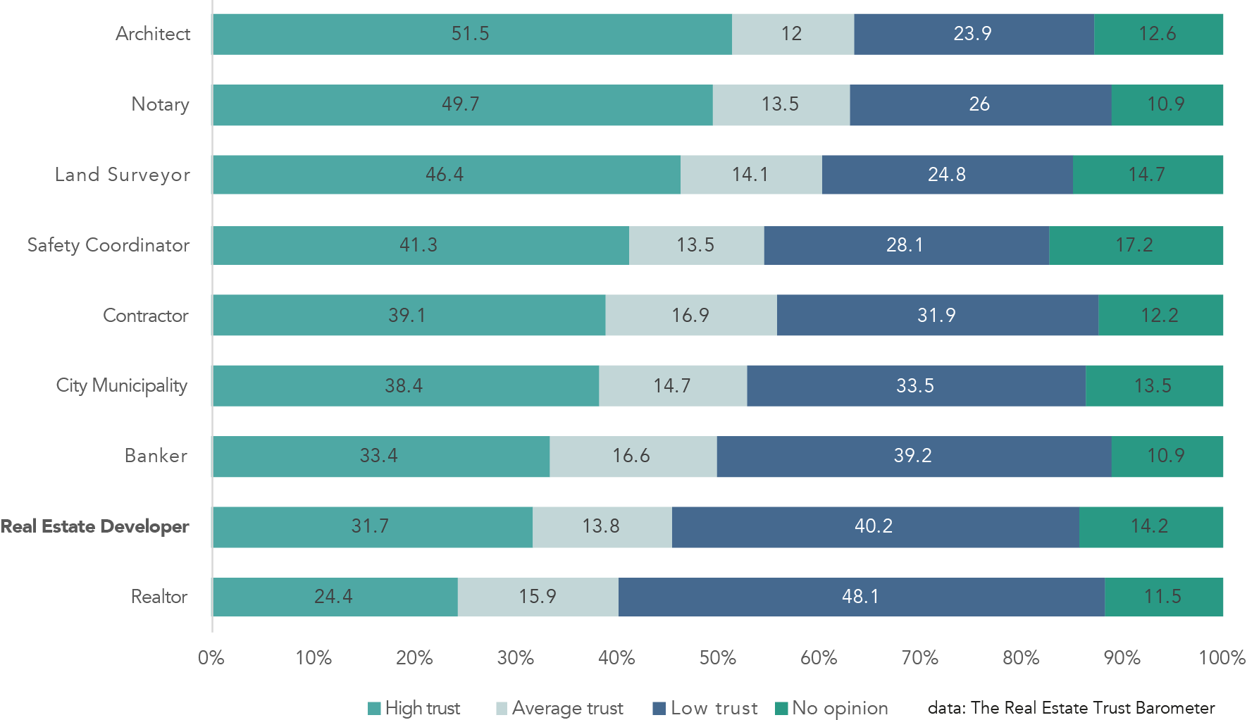 The least trusted parties in the real estate industry in Belgium
