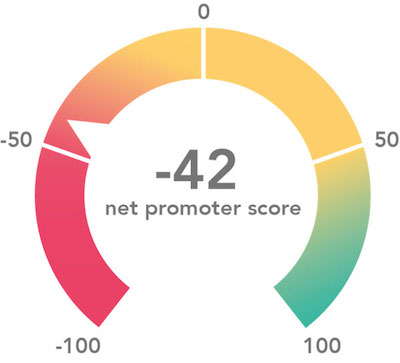 NPS score for real estate developers showing high detractor levels