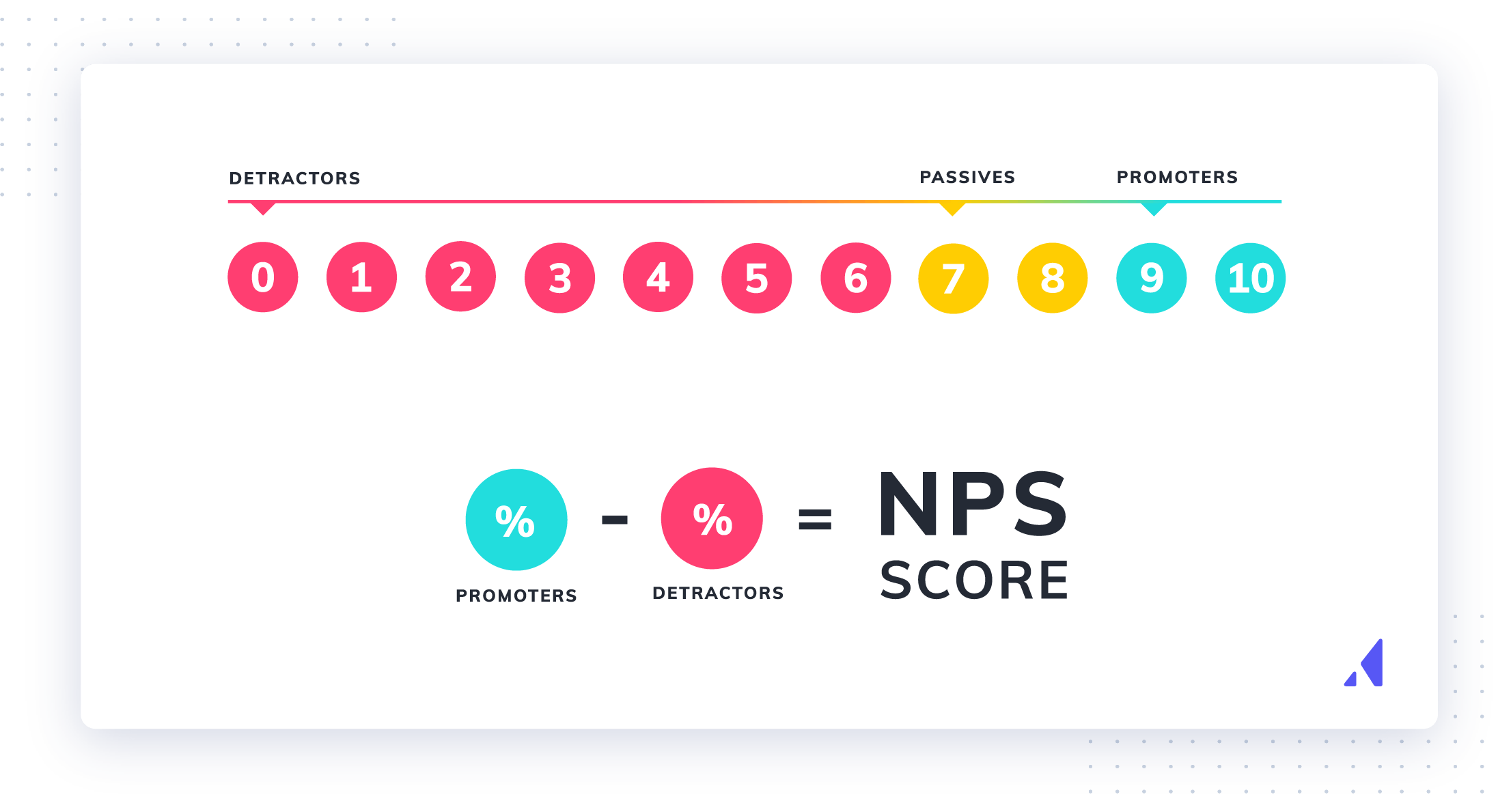 What is the NPS formula?  How is it calculated? NPS formula is the percent of promoters minus the percent of detractors.