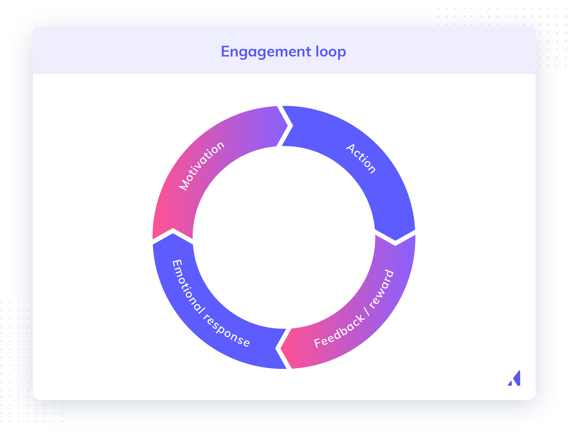 User engagement loop showing 4 main main stages of engagement: initial motivation, action, feedback and/or reward, and an emotional response. 