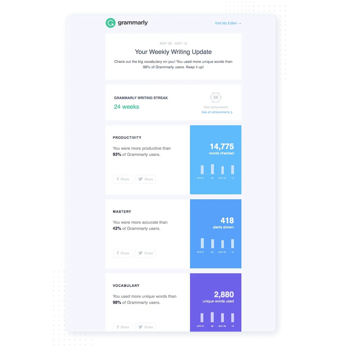 Grammarly weekly engagement email
