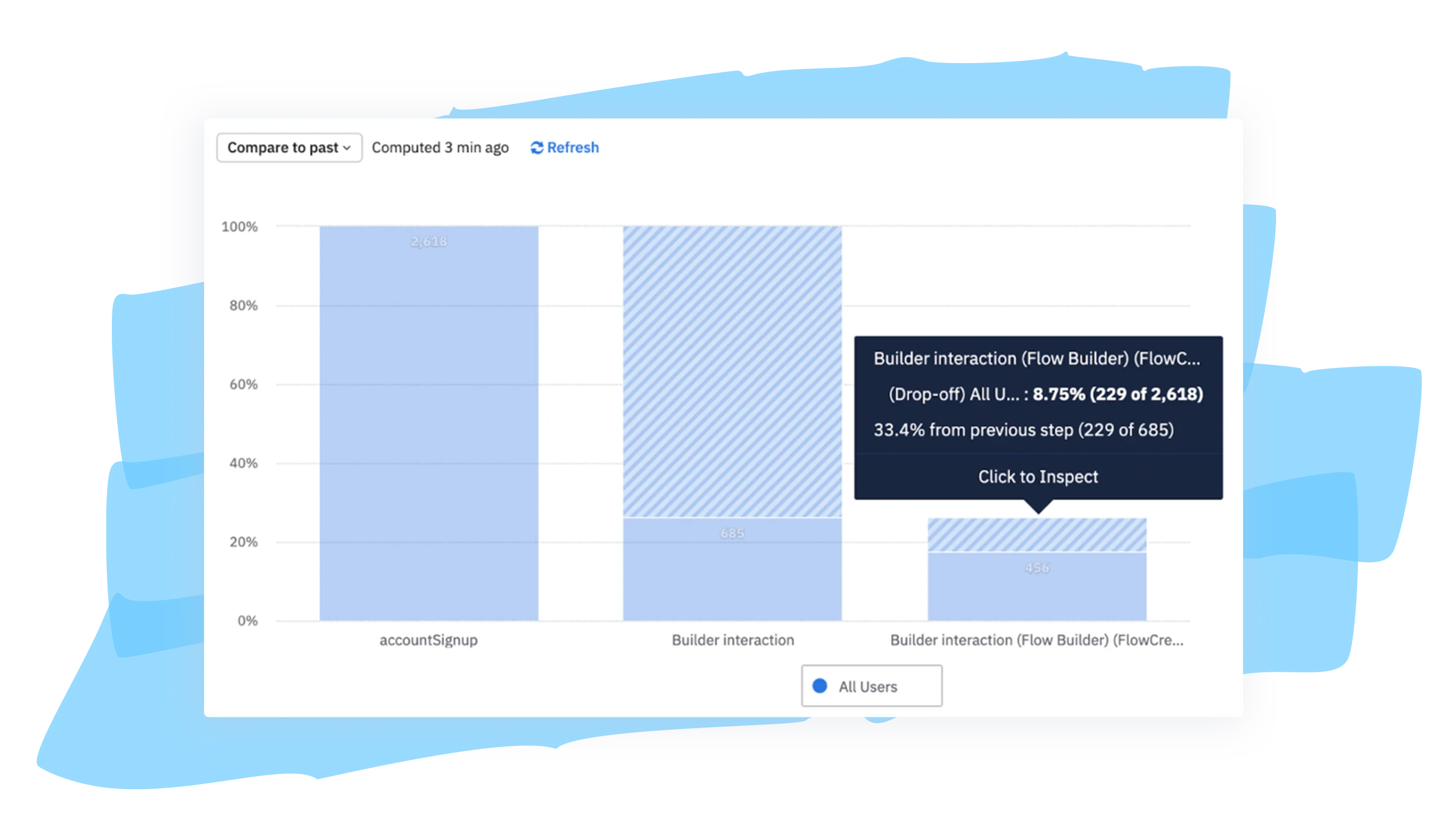 Funnel chart from Amplitude