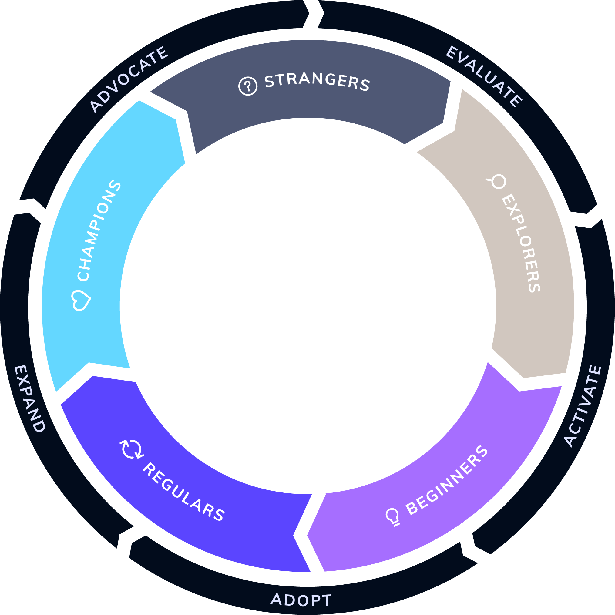image of the product led growth flywheel