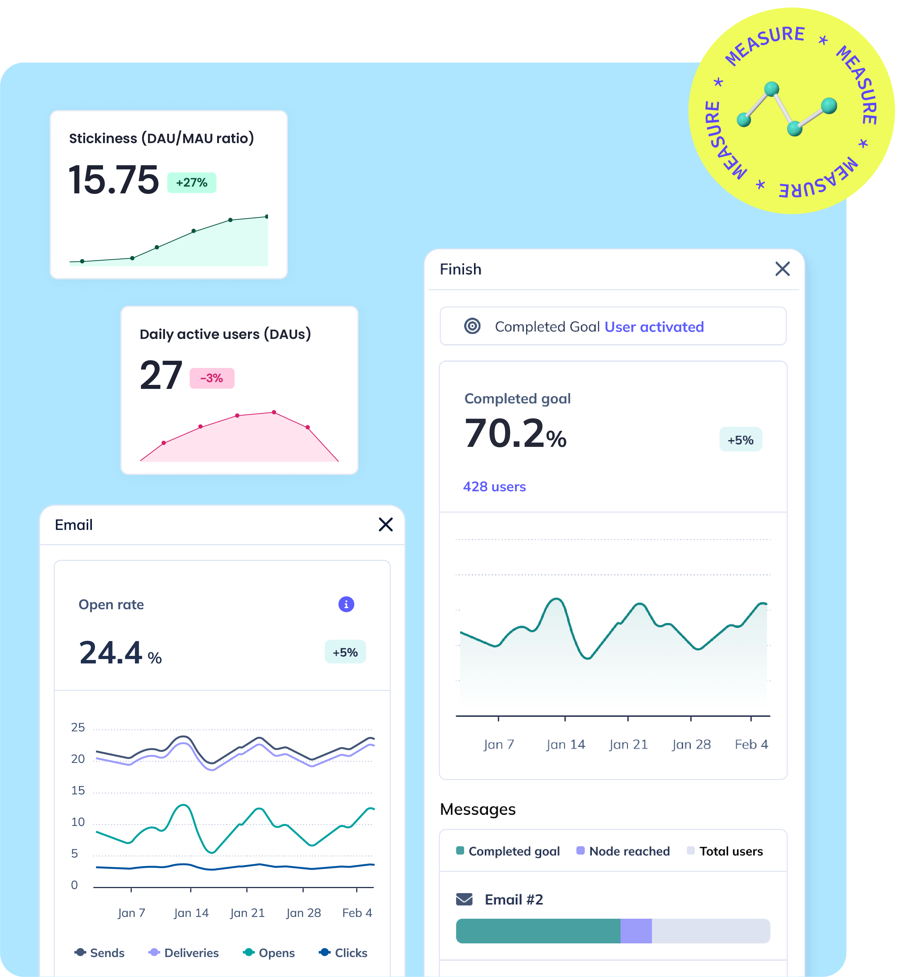 Picture showing the Appcues analytics