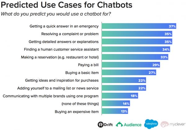 bar chart showing predicted use cases for chatbots