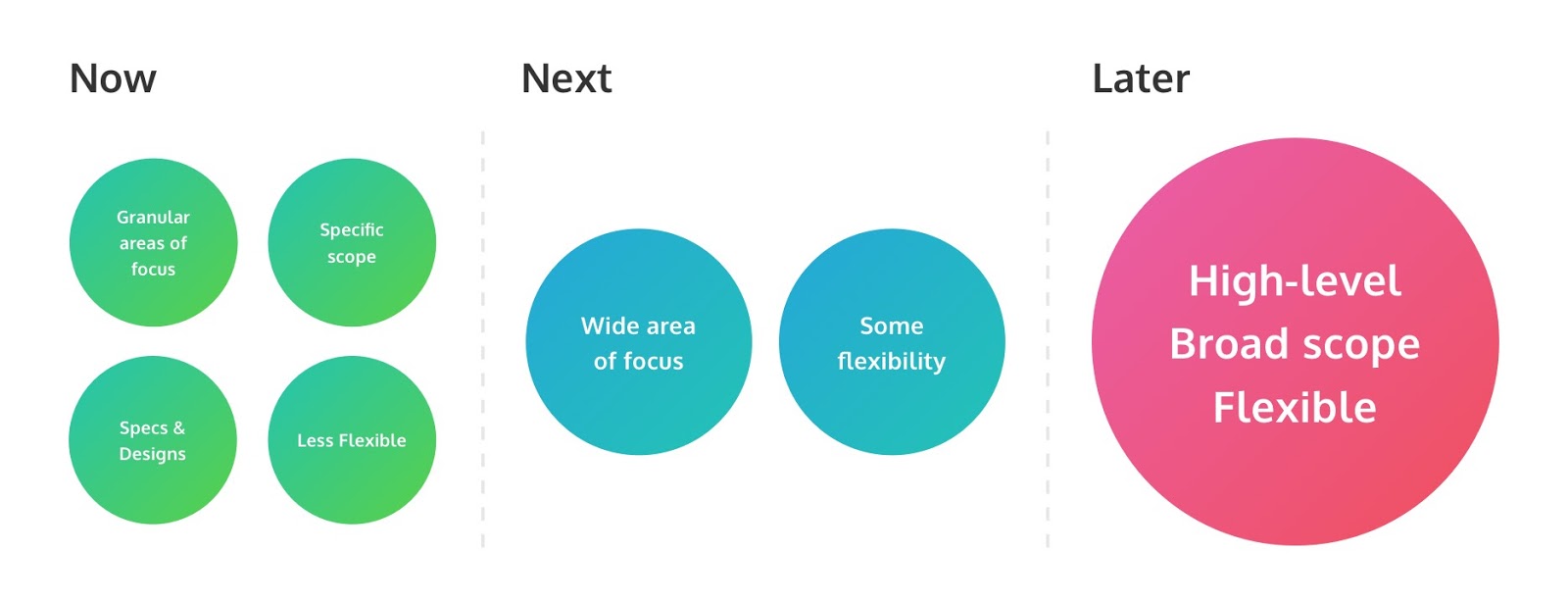 now next later framework product roadmap