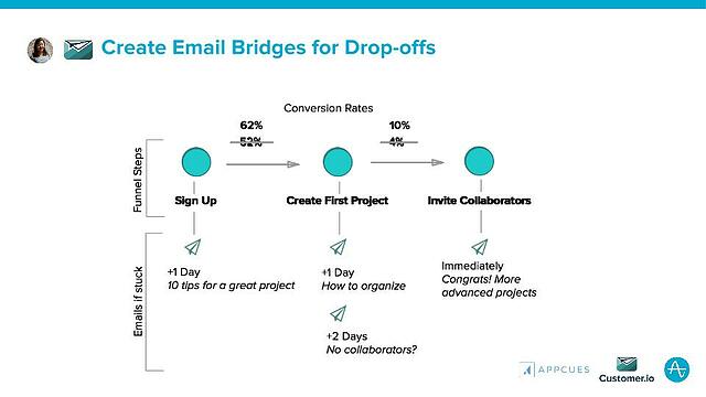 Create_Email_Bridges_for_Drop-offs.jpg