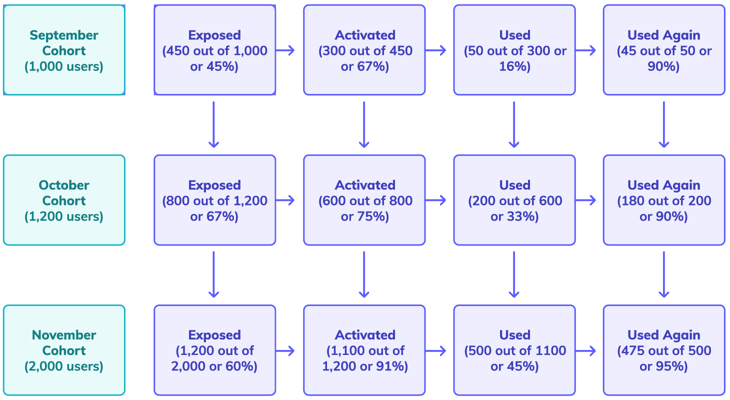 flow chart demonstrating the feature adoption funnel
