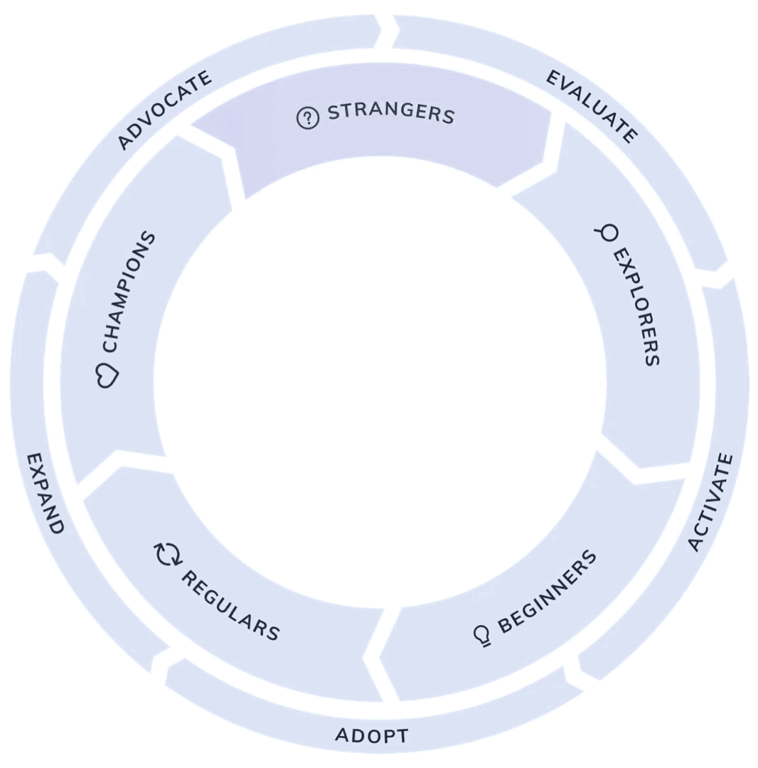 product-led growth flywheel