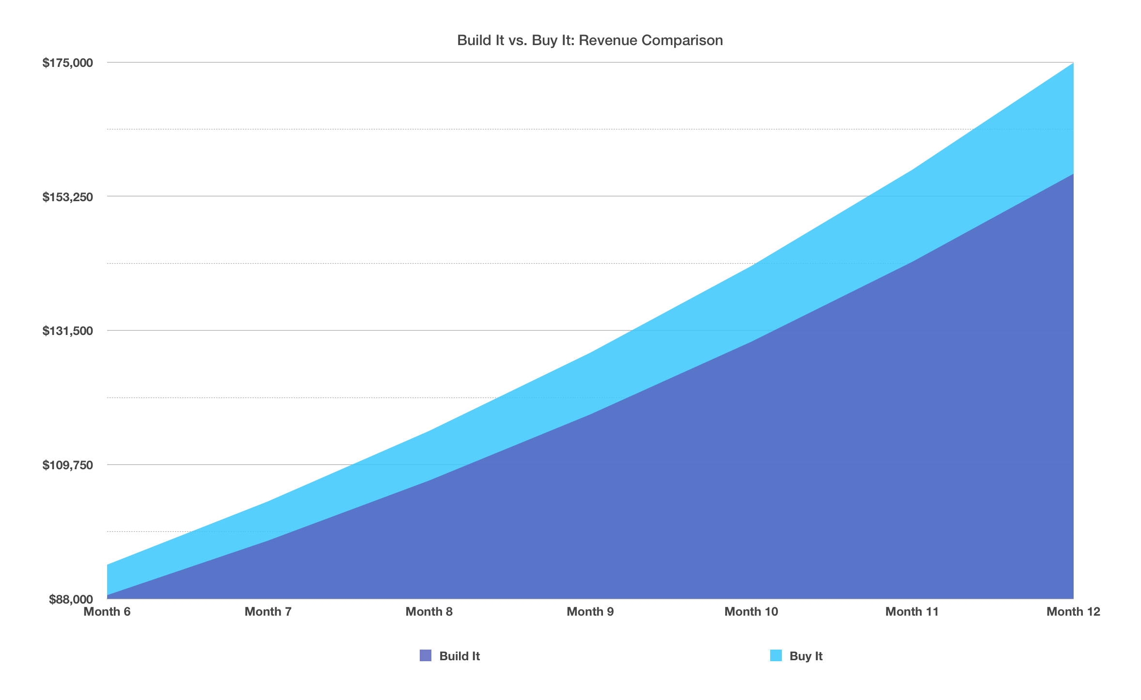 This is a graph showing a revenue comparison of building vs buying software showing increasing costs of maintaining custom developed software. 