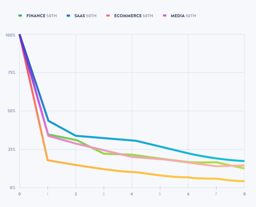 this is a graph showing weekly retention rates by industry with stats for finance saas ecommerce and media. This line graph shows weekly abandonment rates 