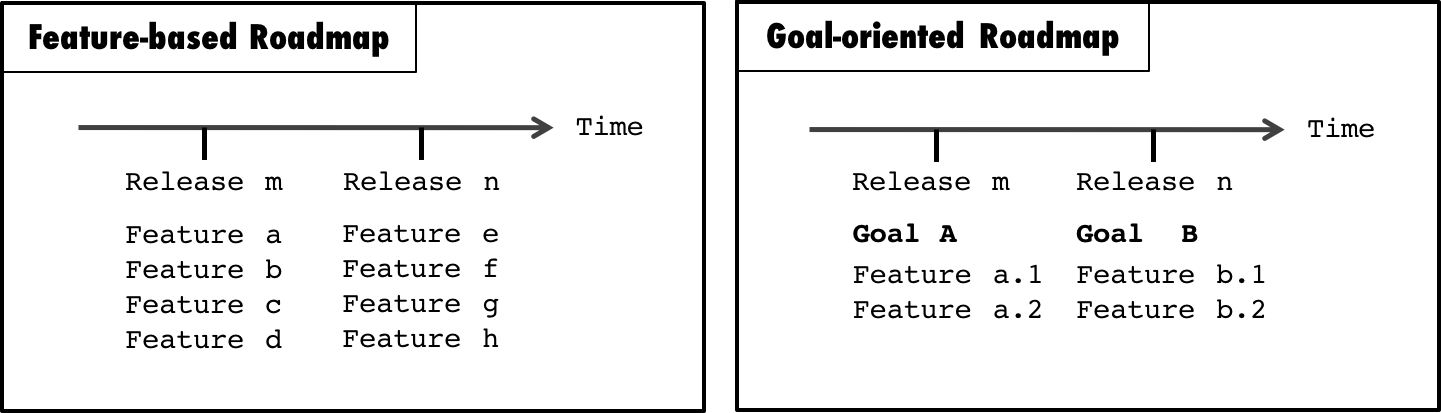 feature based roadmap vs goal-oriented roadmap comparison