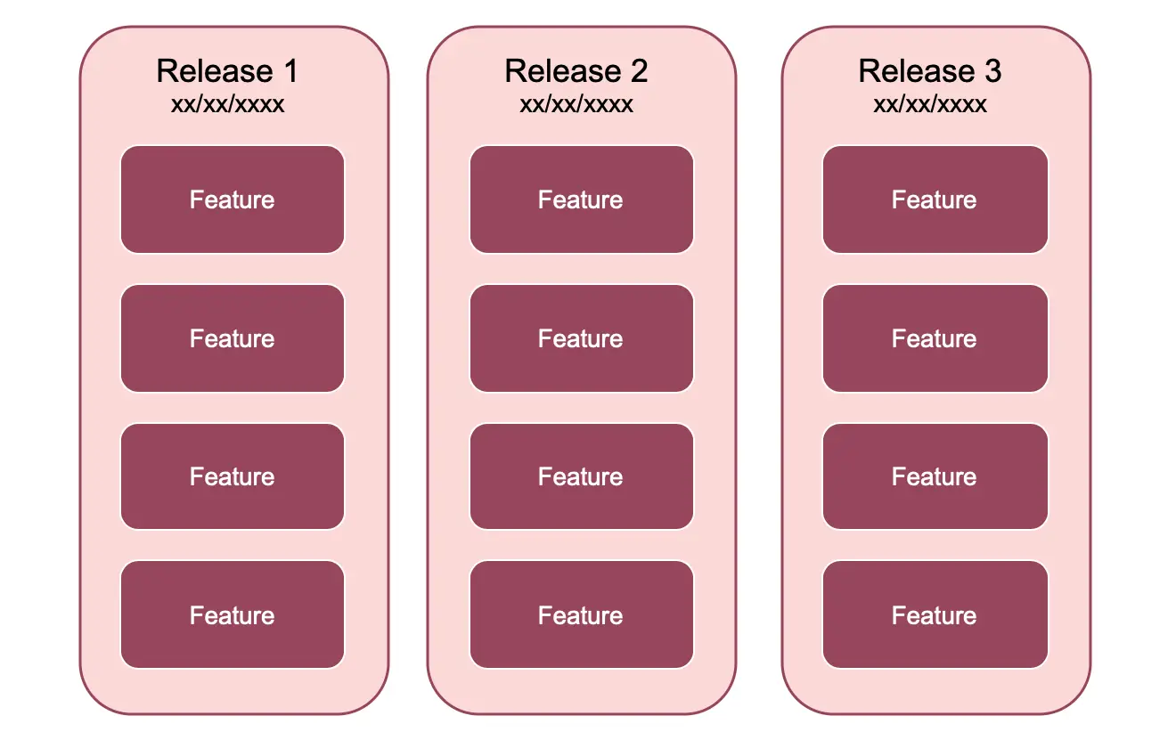 non technical audience simple software product roadmap example