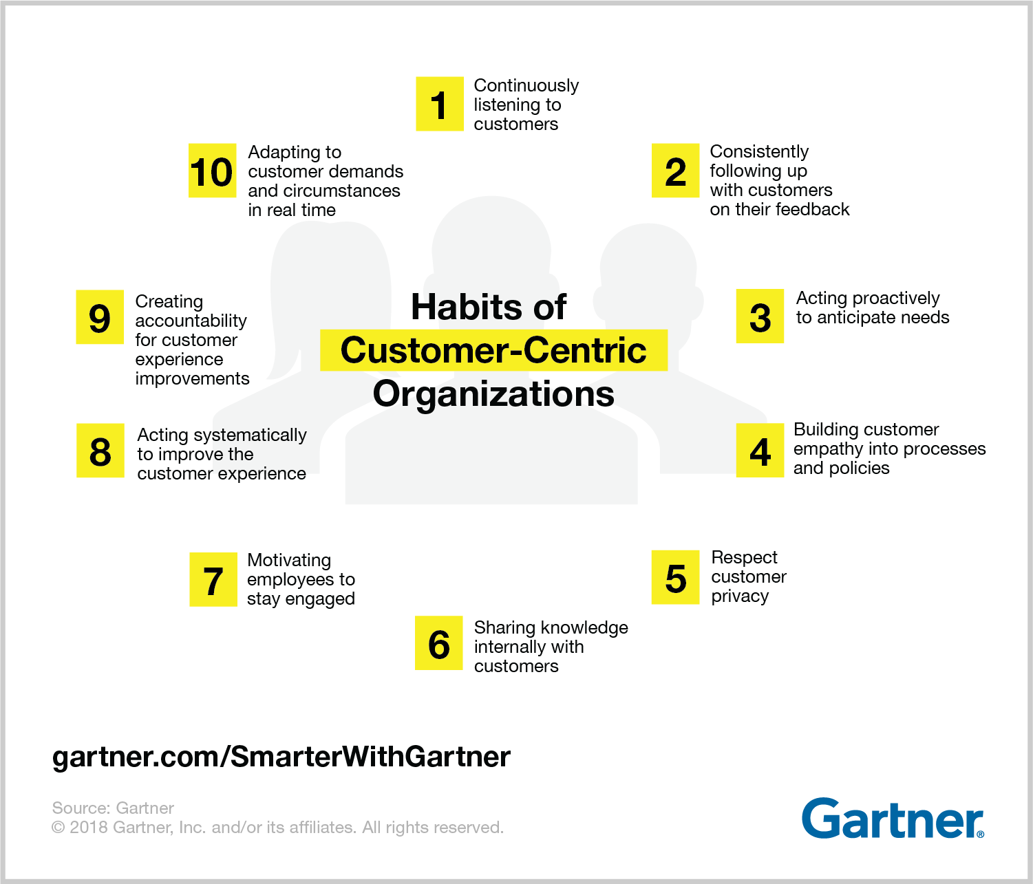 this is an infographic image of the habits of customer-centric organizations from gartner. there are 10 steps to customer centricity in this list
