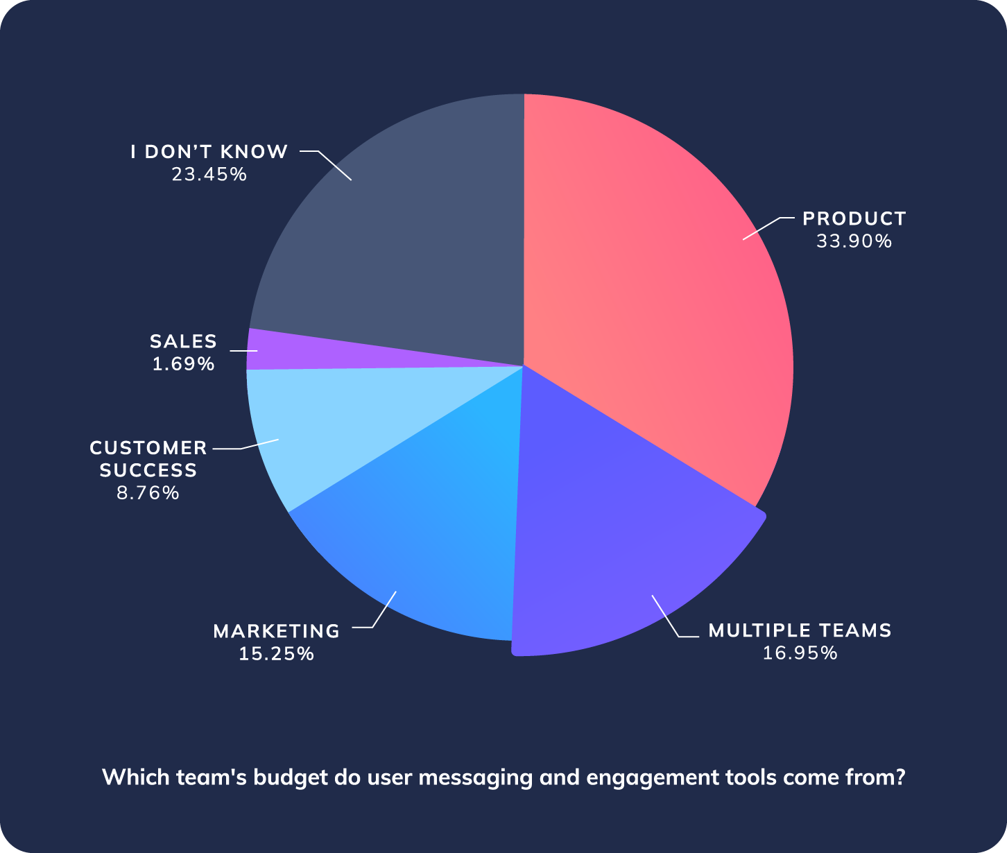 Pie graph of which teams are responsible for in-app messaging budgets