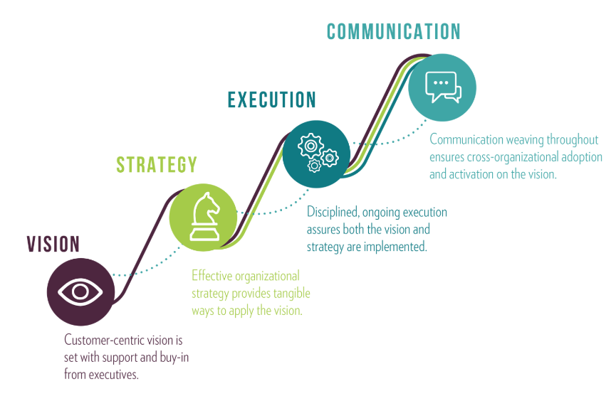 this is an infographic image from hubspot showing the dice model of customer centricity. there are 4 elements: vision, strategy, execution, communication