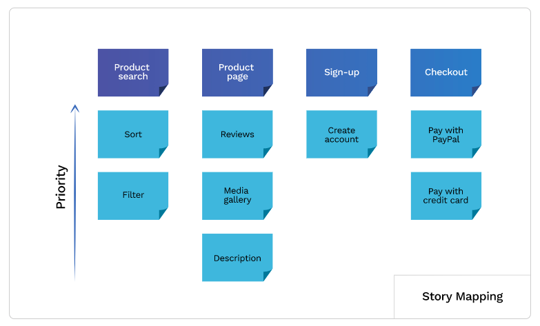 story mapping product prioritization example