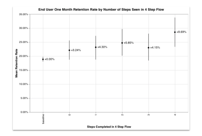 end user one month retention by number of appcues flow steps seen