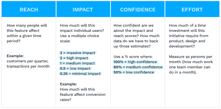 rice method chart reach impact confidence effort 