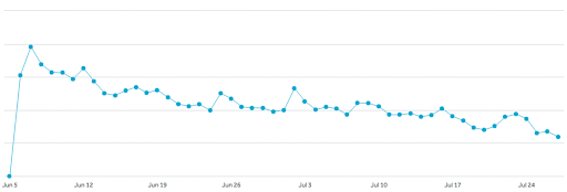 hubspot graph measuring user opt-out rate