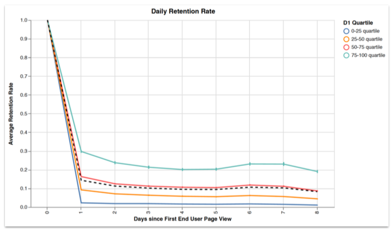 1 day retention rates for appcues customer end users