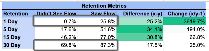 example retention metric spreadsheet data from appcues customer