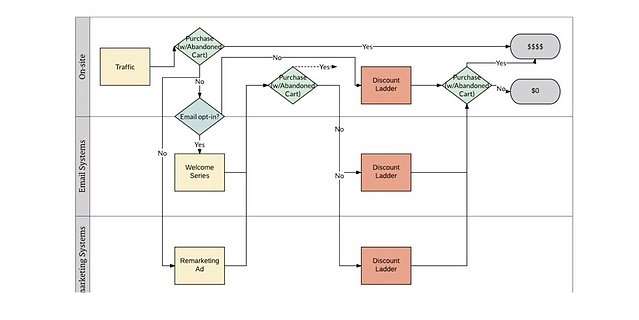 conversion mousetrap flowchart