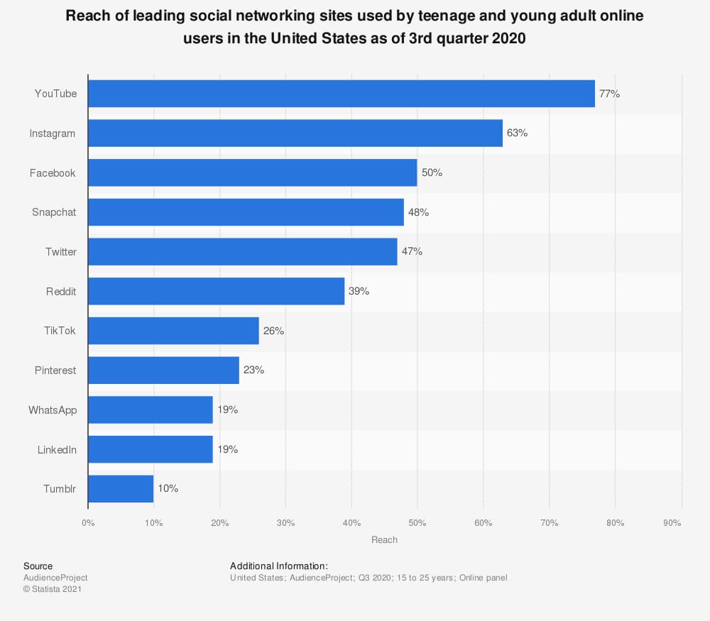 Growth hacking involves understanding where your target market hangs out online