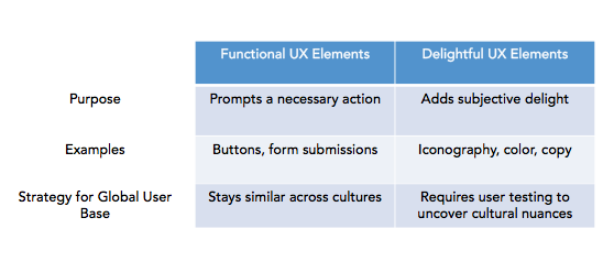functional_vs._delightful_ux_elements.png