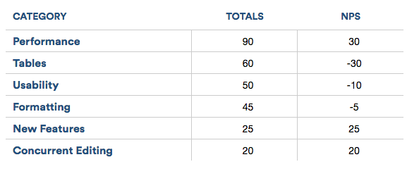 this is a chart showing user concerns sorted by issue and nps score
