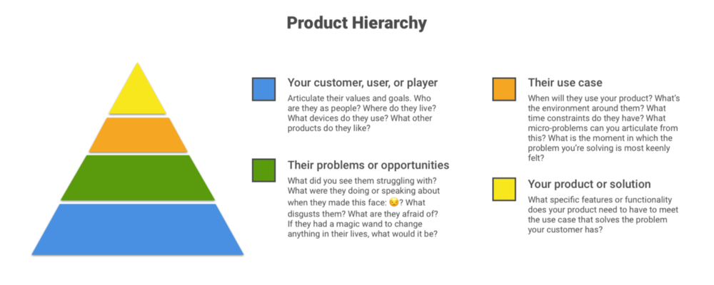 build your product intuition by filling in your product hierarchy, a guide for product managers. 