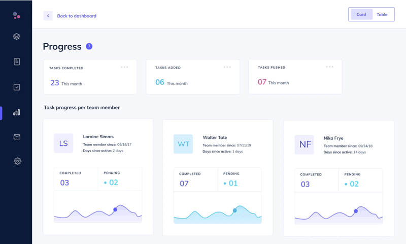Appcues Pins feature tracking progress of your team's task each month