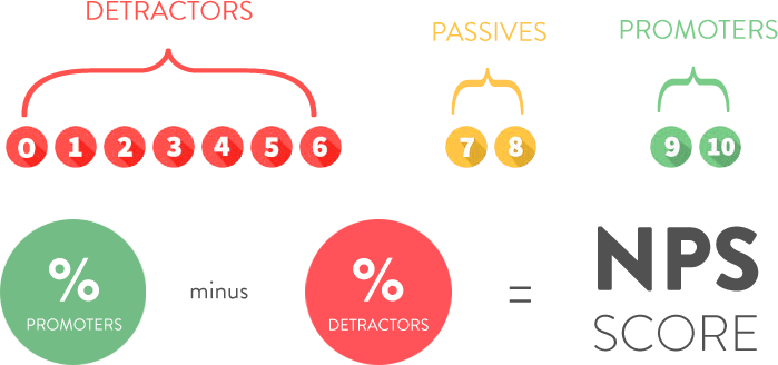 nps score how it's calculated infographic