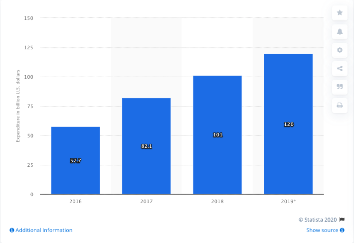 mobile app purchases statista graph