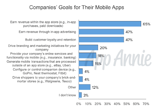 company goals for mobile apps