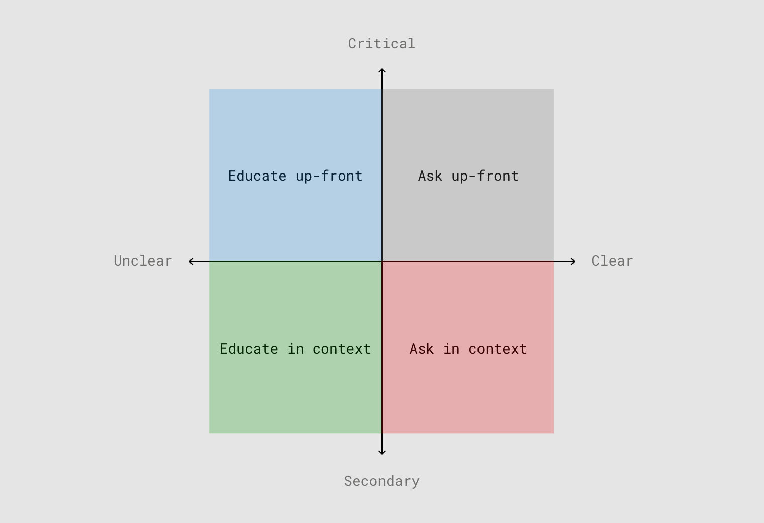 A diagram with two axes: secondary to critical and unclear to clear. Ask up-front sits in the critical-clear quadrant. Ask in context sits in the secondary-clear quadrant. Educate up-front sits in the critical-unclear quadrant. And educate in context sits in the unclear-secondary quandrant. 